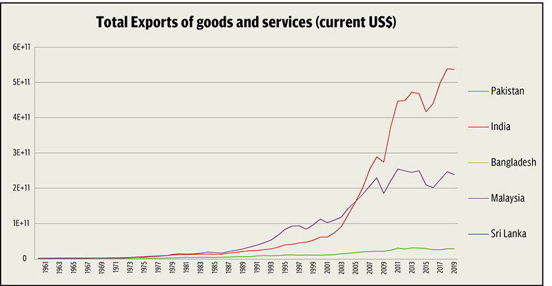 Pakistan S Economic Performance