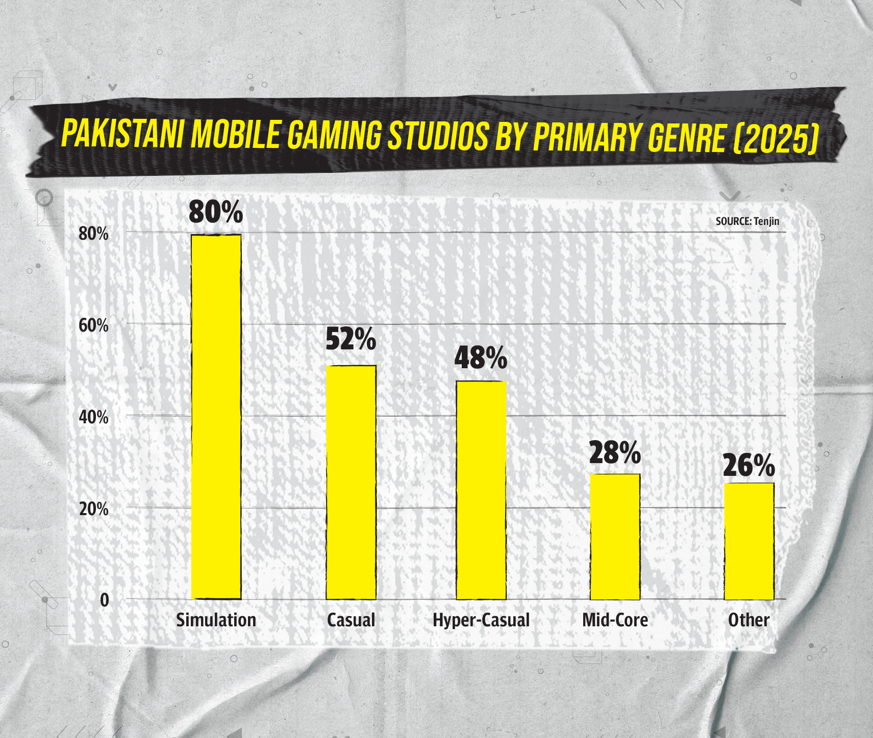 Game on… everywhere but home