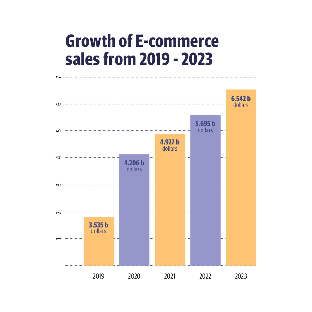 The rise and rise of e-commerce