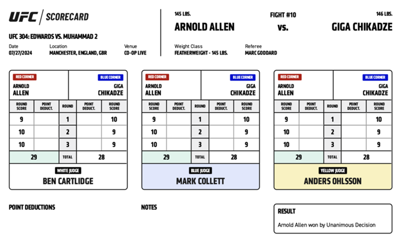Arnold Allen defeats Giga Chikadze by unanimous decision (29-28, 29-28, 29-28). PHOTO: UFC
