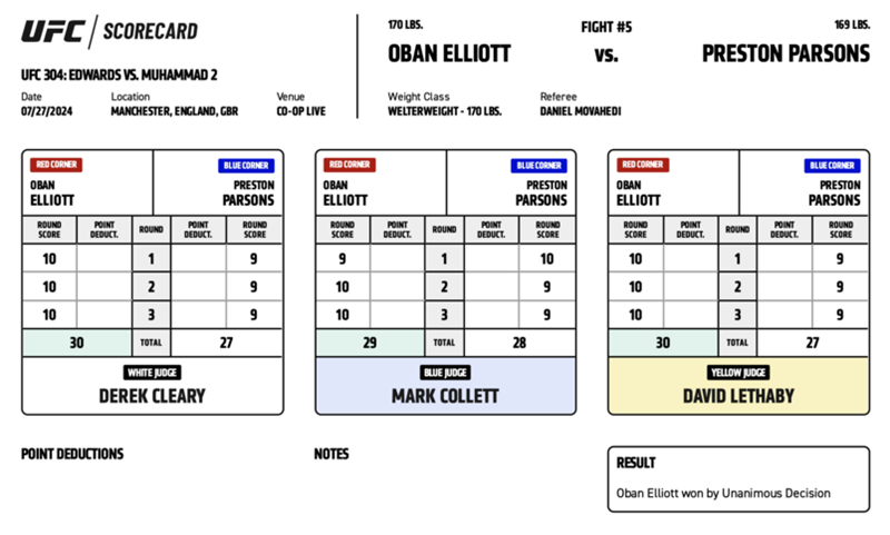 Oban Elliott defeats Preston Parsons by unanimous decision (29-28, 30-27, 30-27). PHOTO: UFC