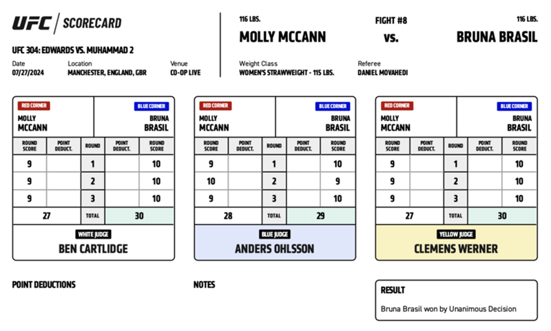 Bruna Brasil defeats Molly McCann by unanimous decision (30-27, 30-27, 29-28). PHOTO: UFC