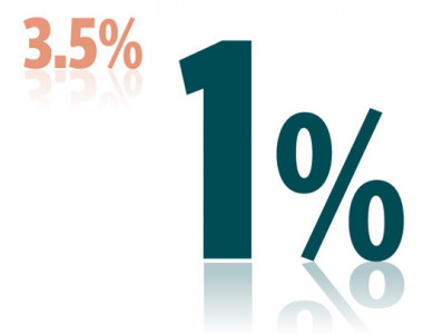 leading exporters withholding tax reduced from 3 5 to 1 per cent