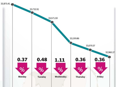 weekly review kse 100 plunges 897 points stands below 33 000