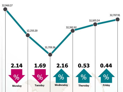 weekly review kse 100 falls 252 points after roller coaster ride