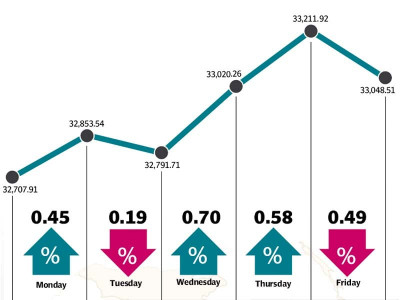 weekly review market enters recovery mode as kse 100 rises 340 points
