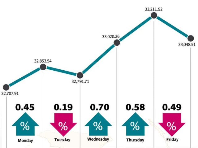 all major sectors posted recovery cement and financial stocks remain in limelight all major sectors posted recovery cement and financial stocks remain in limelight
