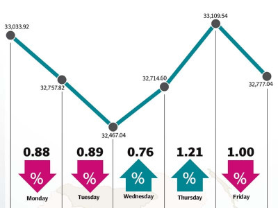 weekly review kse 100 falls 271 points during volatile week