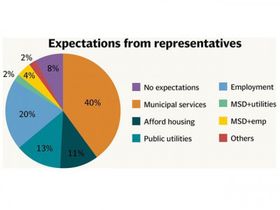 voter expectations majority expect local governments to deliver services they don t control voter expectations majority expect local governments to deliver services they don t control