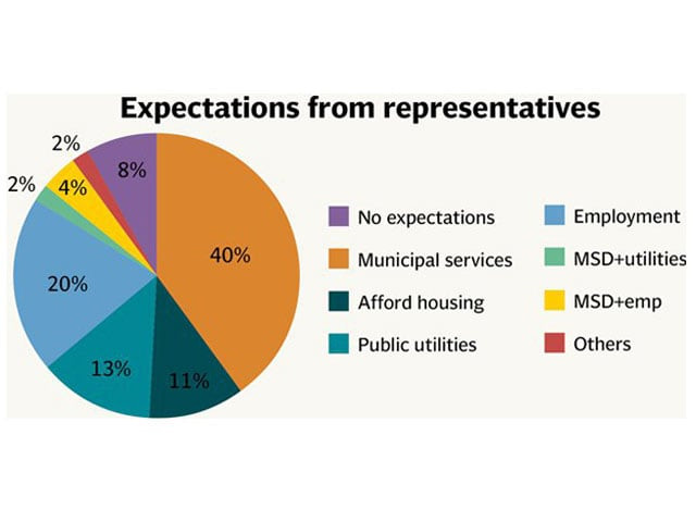 those who don t expect much from local govternments cite apathetic behavior those who don t expect much from local govternments cite apathetic behavior