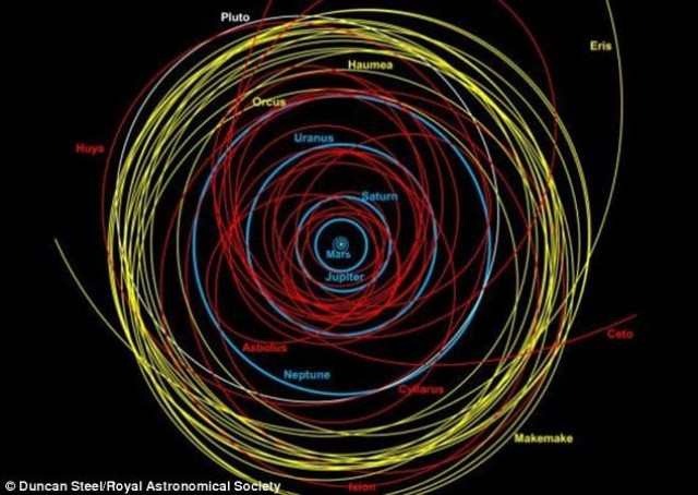 hundreds of these massive comets called 039 centaurs 039 have been discovered over the last two decades centaurs are balls of ice and dust with an unstable orbit that starts beyond neptune pictured is an orbital map of the solar system the paths of centaurs are shown in red photo royal astronomical society hundreds of these massive comets called 039 centaurs 039 have been discovered over the last two decades centaurs are balls of ice and dust with an unstable orbit that starts beyond neptune pictured is an orbital map of the solar system the paths of centaurs are shown in red photo royal astronomical society