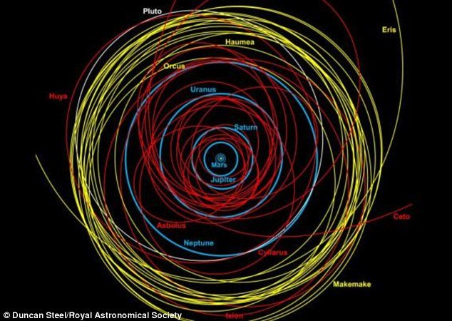 hundreds of these massive comets called 039 centaurs 039 have been discovered over the last two decades centaurs are balls of ice and dust with an unstable orbit that starts beyond neptune pictured is an orbital map of the solar system the paths of centaurs are shown in red photo royal astronomical society