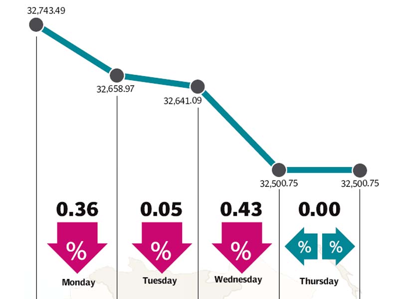 market remained under selling pressure throughout shortened week