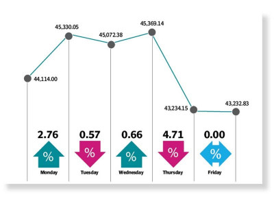 stocks tumble on swelling imports trade gap stocks tumble on swelling imports trade gap