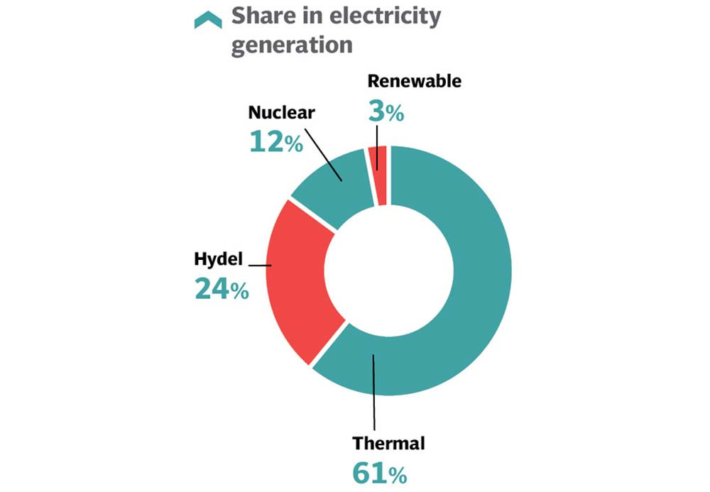 power-generation-capacity-expands-11-5