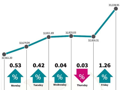 weekly review market posts recovery gains 728 points during the week