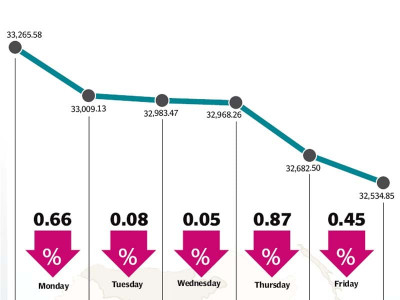 weekly review global turmoil knocks off 694 points from index