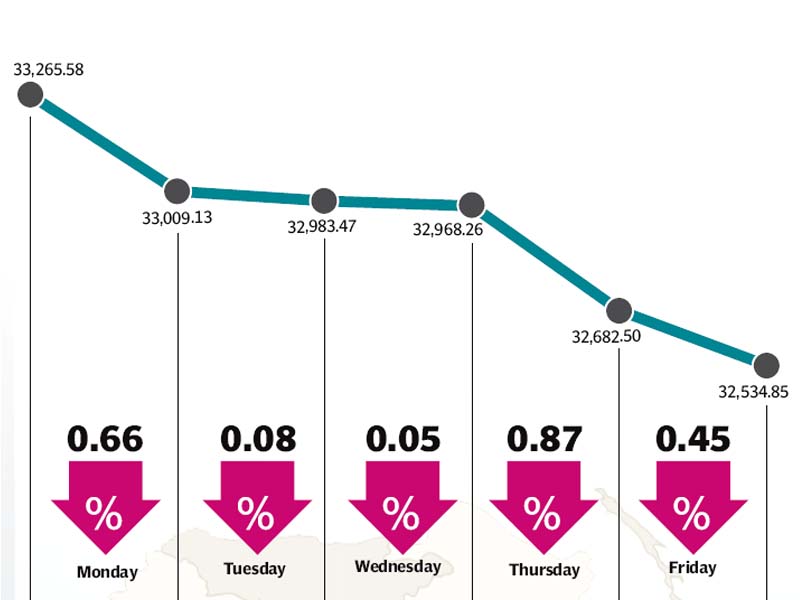 chinese stock market crash coupled with crude oil slump led to heavy selling at the bourse