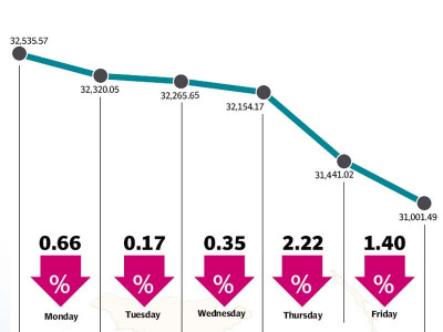 weekly review index bleeds 1 533 points amid global turmoil