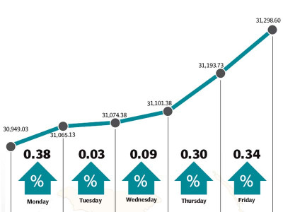 weekly review kse 100 rises 349 points as oil prices bounce back