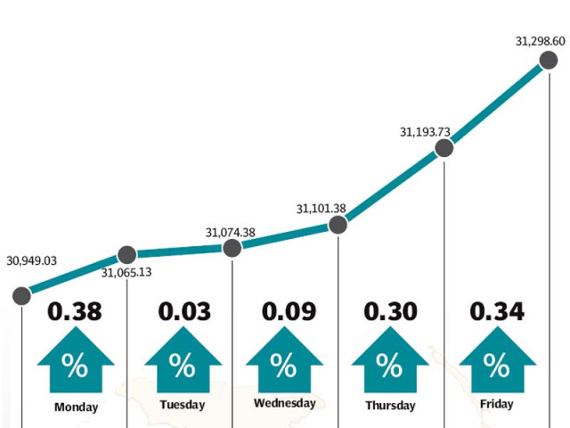 oil and gas sector leads gains with cement stocks contributing positively oil and gas sector leads gains with cement stocks contributing positively