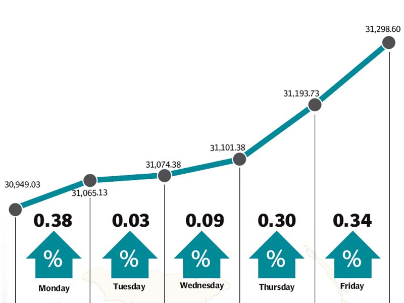 oil and gas sector leads gains with cement stocks contributing positively