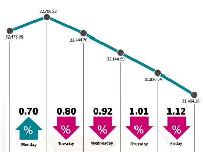 weekly review kse 100 plummets 1 014 points as global markets crash