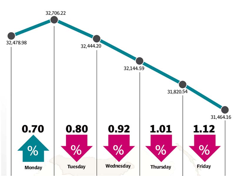 losses were witnessed across the board led by banking and oil sectors