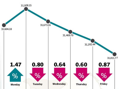 weekly review kse 100 sheds 452 points amid volatility weekly review kse 100 sheds 452 points amid volatility