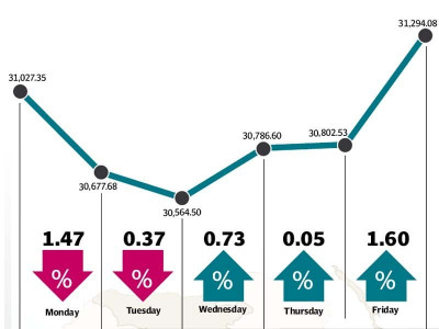 weekly review index climbs 282 points after mid week rally weekly review index climbs 282 points after mid week rally