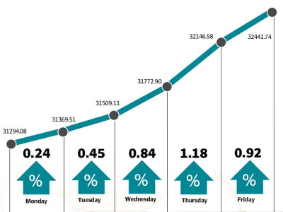 weekly review market s upward drive continues as kse 100 gains 1 147 points weekly review market s upward drive continues as kse 100 gains 1 147 points