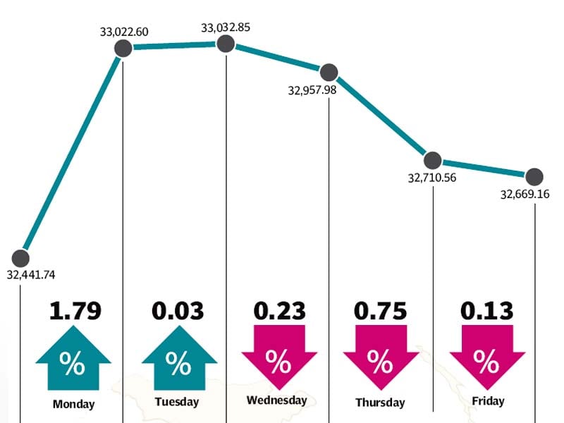 stability in oil prices and foreign buying helped index end week higher