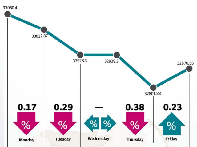 decline in oil prices and auto policy announcement contributed to the fall decline in oil prices and auto policy announcement contributed to the fall