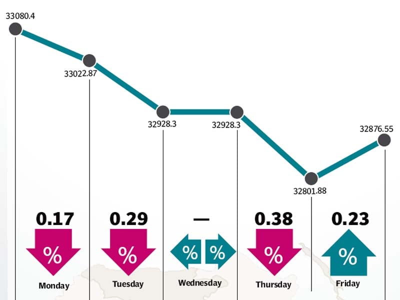 decline in oil prices and auto policy announcement contributed to the fall