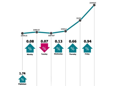 weekly review kse 100 climbs 573 points on positive news flow weekly review kse 100 climbs 573 points on positive news flow