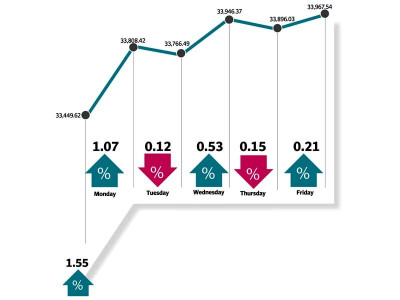 weekly review kse 100 gains 517 points as trading volume doubles weekly review kse 100 gains 517 points as trading volume doubles