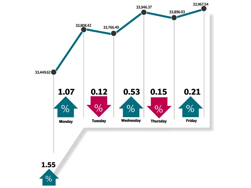 proposed amendments to trading regulations resulted in a sharp jump in volumes