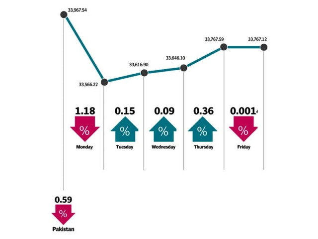index down 248 points week on week as oil stocks rally index down 248 points week on week as oil stocks rally
