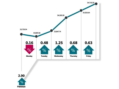 weekly review kse 100 jumps 980 points on back of rising oil prices weekly review kse 100 jumps 980 points on back of rising oil prices