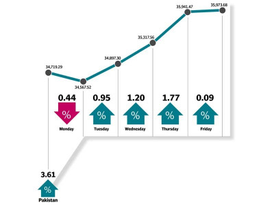 weekly review bourse soars 1 254 points over likely inclusion in msci em index