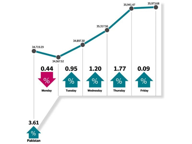 banking oil stocks lead the way as index closes week at 35 974 points