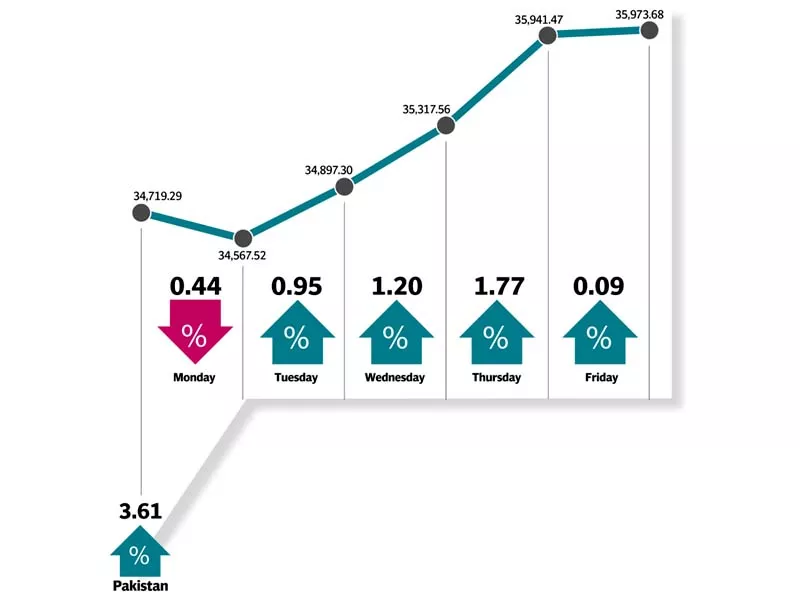 banking oil stocks lead the way as index closes week at 35 974 points banking oil stocks lead the way as index closes week at 35 974 points