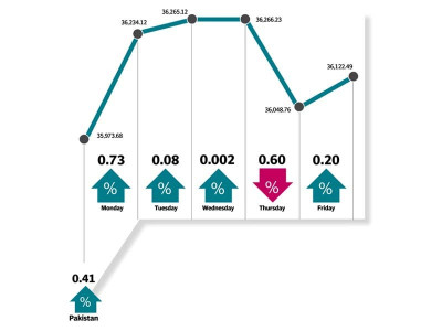 weekly review index breaches all time high but ends lower
