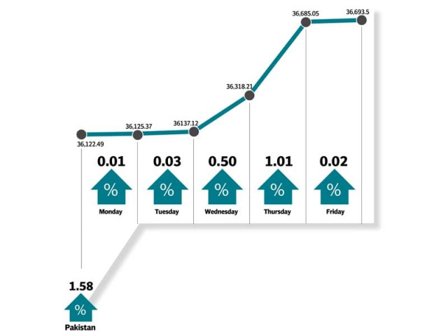 possible upgrade of pakistan s market in msci news of 300m adb loan contributed to index gains possible upgrade of pakistan s market in msci news of 300m adb loan contributed to index gains
