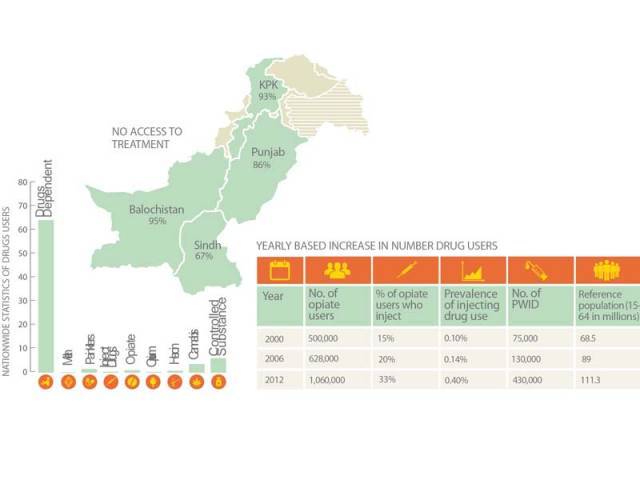 drug users number on the rise while rehabilitation facilities go down