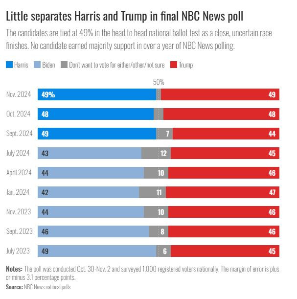 Source: NBC News national poll