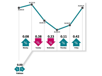 weekly review subdued week at bourse ahead of budget announcement