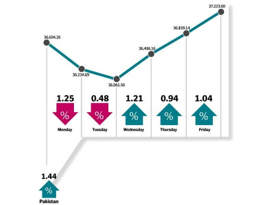 weekly review index gains 529 points to end week at record high weekly review index gains 529 points to end week at record high
