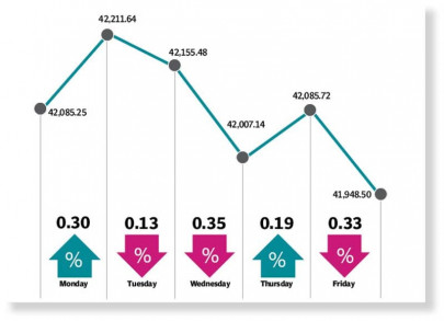 bears pull stocks below 42 000 mark