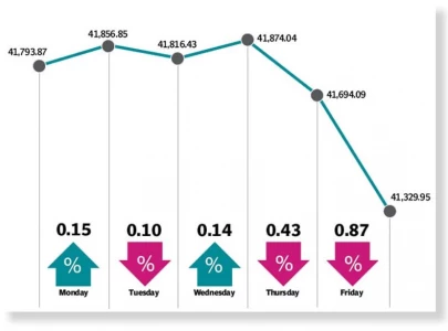 political noise delay in imf deal dent stocks